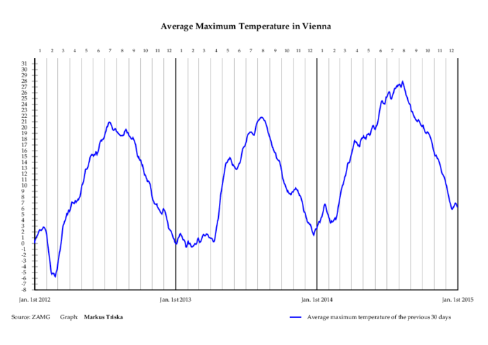 Average maximum temperature in Vienna